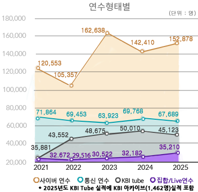 원격연수 부문 그래프