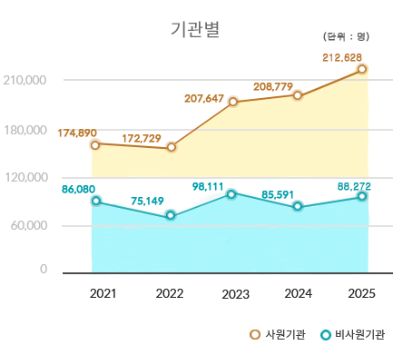 집합연수 부문 그래프