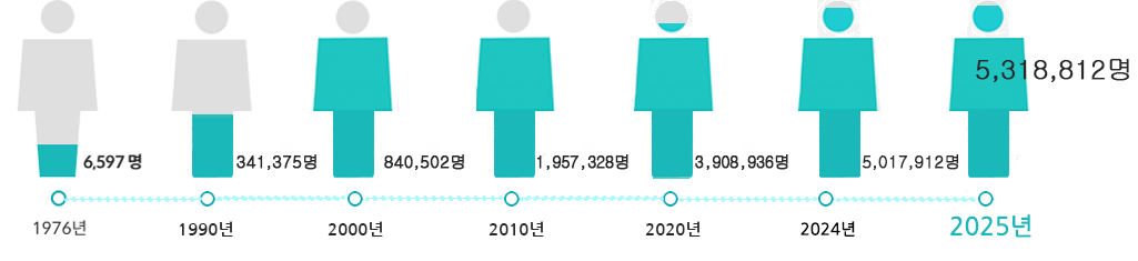 연수실적 그래프