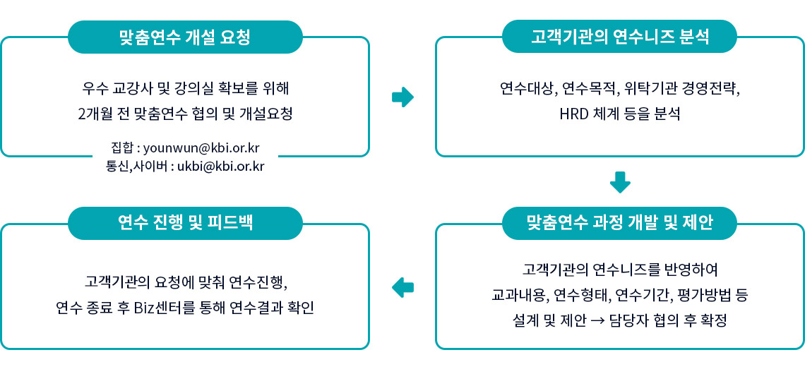 맞춤연수 절차 안내 이미지